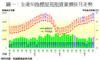 圖一：全港50指標屋苑租賃量價按月走勢