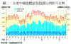圖二：全港50個指標屋苑租賃比例按月走勢
