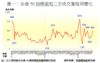 圖一：全港50指標屋苑二手成交量每周變化