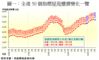 圖一：全港50個指標屋苑樓價變化一覽