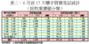 表二：6月首17天樓宇買賣登記統計（按物業價值分類）