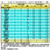 表一：全港50個指標屋苑一周成交量價變化（續）