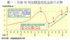 圖一：全港50個指標屋苑租金按月走勢