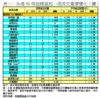 表一：全港50個指標屋苑一周成交量價變化（續）