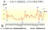 圖一：全港50指標屋苑二手成交量每周變化