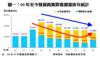00年至今發展商實際推盤量按年統計
