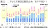 圖三：二手住宅買賣登記量值走勢（每半年統計）