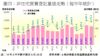 圖四：非住宅買賣登記量值走勢（每半年統計）