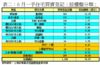 表二：6月一手住宅買賣登記﹙按樓盤分類﹚