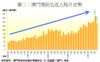 圖二：澳門博彩毛收入每月走勢