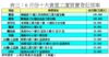 表三：6月份十大貴重工廈買賣登記個案