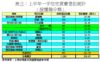 表三：上半年一手住宅買賣登記統計﹙按樓盤分類﹚