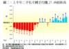 圖二：上半年二手私宅轉手均賺27.4%創新高