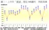 圖二：上半年「摸貨」登記96%獲利  再創高峰