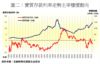 圖二：實質存款利率走勢主宰樓價動向
