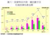 圖六：投資移民申請、獲批數字及在港投資地產金額
