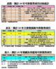 表四︰預計09年可供發售項目分區統計、表五︰主要發展商可供發售項目、表六︰港鐵及市建局可供發售項目