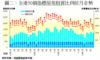 圖二：全港50個指標屋苑租賃比例按月走勢