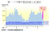 圖一：7月樓宇登記料達1.45萬宗