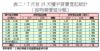 表二：7月首15天樓宇買賣登記統計（按物業價值分類）