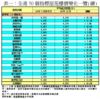 表一：全港50個指標屋苑樓價變化一覽(續)