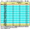 表一：全港50個指標屋苑租金變化一覽(續)