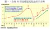 圖一：全港50個指標屋苑租金按月走勢