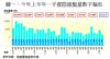 圖一：今年上半年一手實際推盤量數字偏低