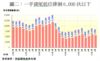 圖二：一手貨尾低位徘徊6,000伙以下