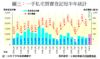 圖三：一手私宅買賣登記每半年統計