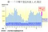 圖一：7月樓宇登記料達1.45萬宗
