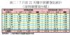 表二：7月首22天樓宇買賣登記統計（按物業價值分類）
