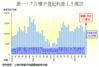 圖一：7月樓宇登記料達1.5萬宗