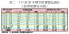 表二：7月首29天樓宇買賣登記統計（按物業價值分類）
