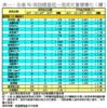 表一：全港50個指標屋苑一周成交量價變化（續）