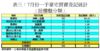 表三：7月份一手豪宅買賣登記統計﹙按樓盤分類﹚