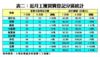 近月工廈買賣登記分區統計