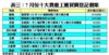 7月份十大貴重工廈買賣登記個案