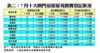 7月十大熱門居屋屋苑買賣登記狀況
