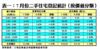 7月份二手住宅登記統計（按價值分類）