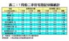 7月份二手住宅登記分區統計