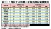 7月份十大活躍二手屋苑登記量價變化