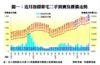 近月指標豪宅二手買賣及樓價走勢