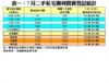 7月二手私宅獲利買賣登記統計