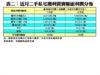 7月二手私宅獲利登記最多屋苑名單