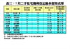 7月二手私宅獲利登記最多屋苑名單