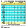 全港50個指標屋苑一周成交量價變化（續）