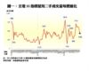 全港50指標屋苑二手成交量每周變化
