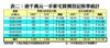 逾千萬元一手豪宅買賣登記按季統計