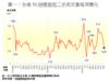 圖一：全港50指標屋苑二手成交量每周變化